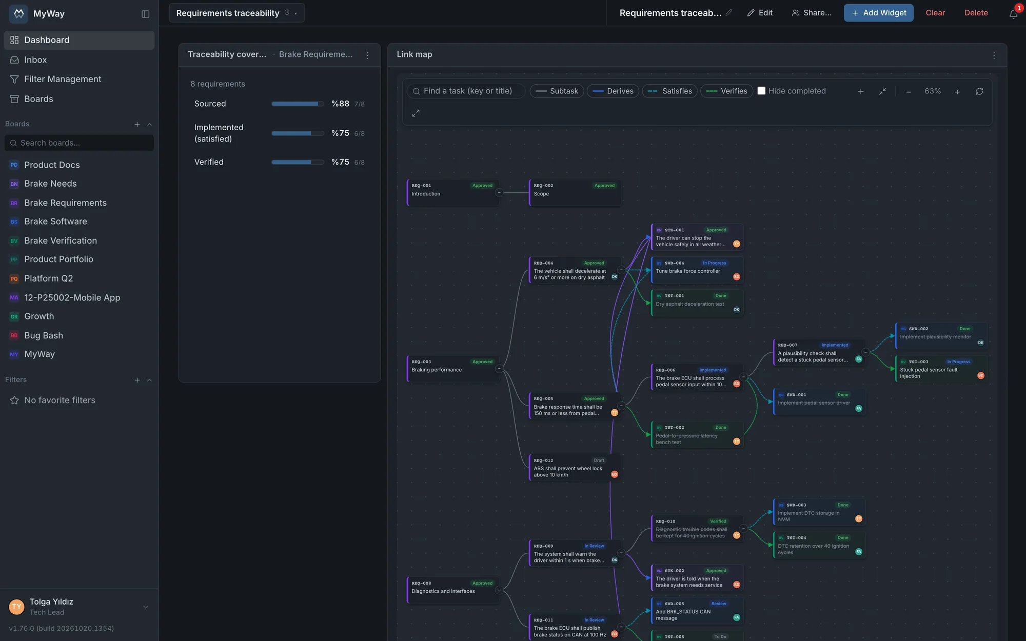 The link map: system requirements tied to the stakeholder need they derive from, the work that satisfies them and the test that verifies them, with the coverage shares alongside