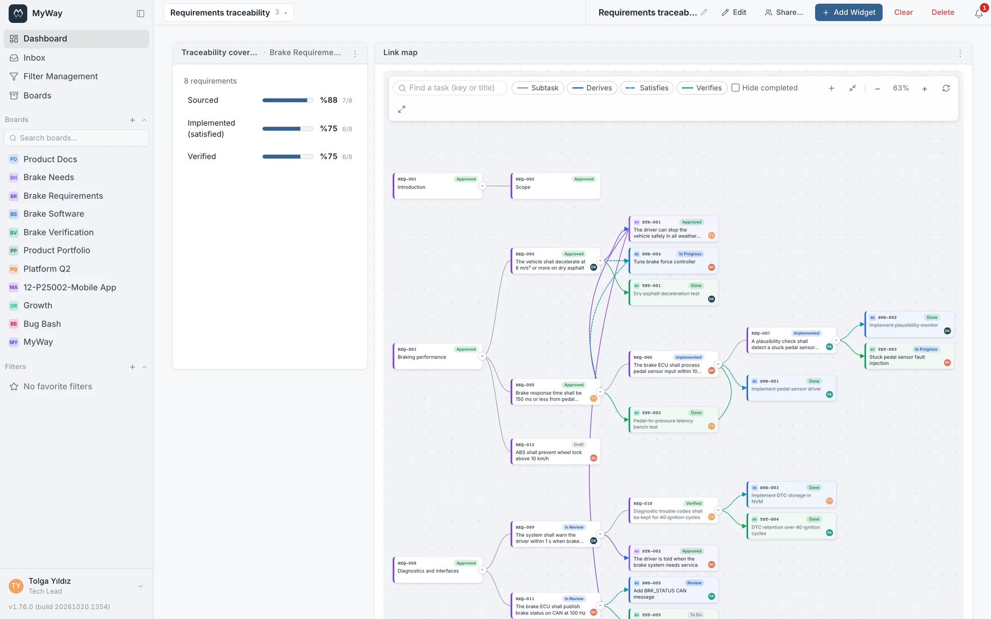 The link map: system requirements tied to the stakeholder need they derive from, the work that satisfies them and the test that verifies them, with the coverage shares alongside